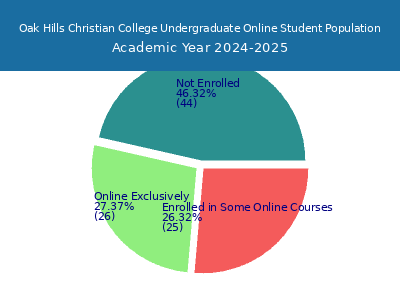 Oak Hills Christian College 2025 Online Student Population chart