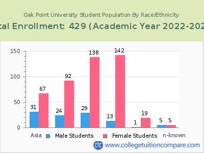 Oak Point University 2023 Student Population by Gender and Race chart