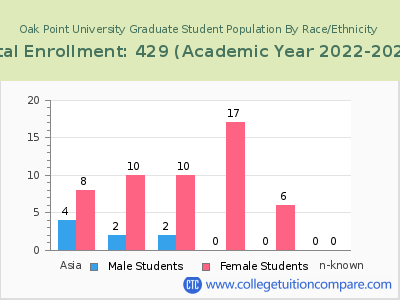 Oak Point University 2023 Graduate Enrollment by Gender and Race chart