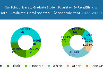 Oak Point University 2023 Graduate Enrollment by Gender and Race chart
