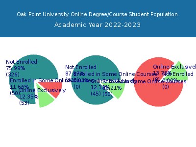 Oak Point University 2023 Online Student Population chart