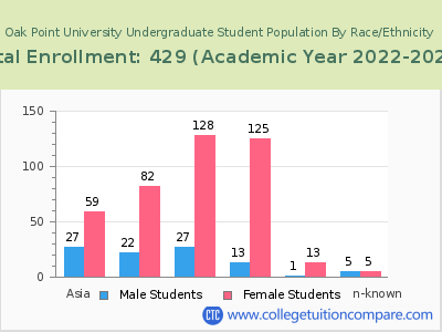 Oak Point University 2023 Undergraduate Enrollment by Gender and Race chart