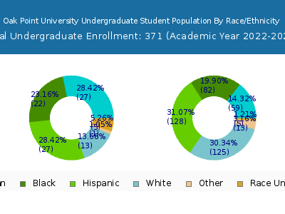 Oak Point University 2023 Undergraduate Enrollment by Gender and Race chart