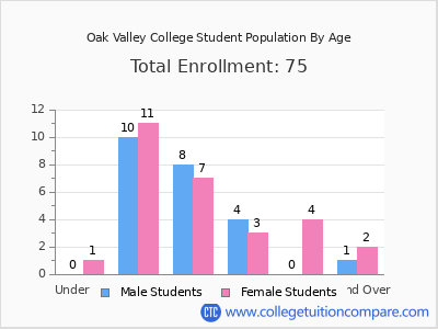 Oak Valley College 2024 Student Population by Age chart