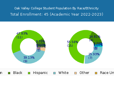 Oak Valley College 2023 Student Population by Gender and Race chart