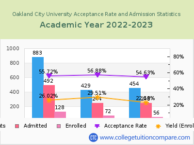 Oakland City University 2023 Acceptance Rate By Gender chart