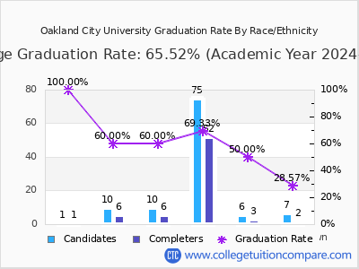 Oakland City University graduation rate by race