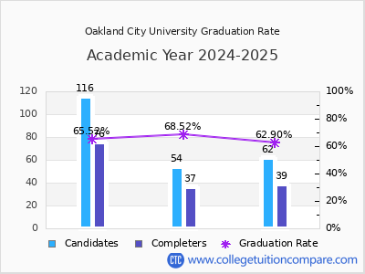 Oakland City University graduation rate by gender