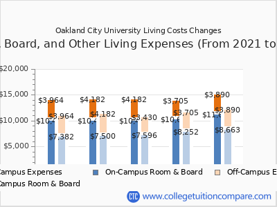 Oakland City University 2025 room & board cost chart