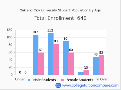 Oakland City University 2025 Student Population by Age chart