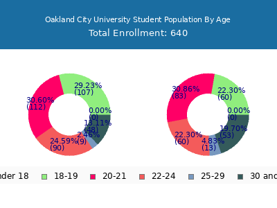 Oakland City University 2025 Student Population Age Diversity Pie chart