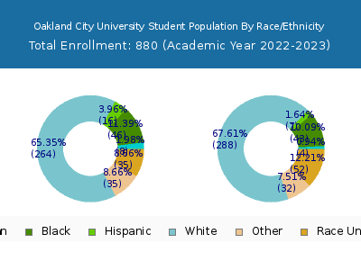 Oakland City University 2023 Student Population by Gender and Race chart