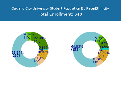 Oakland City University 2025 Student Population by Gender and Race chart