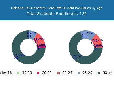 Oakland City University 2025 Graduate Enrollment Age Diversity Pie chart