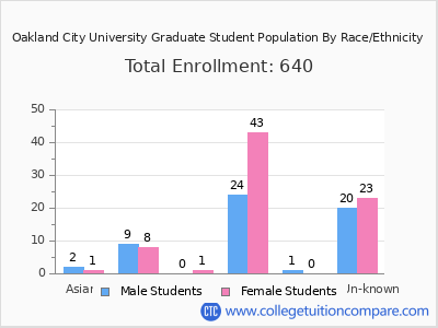 Oakland City University 2025 Graduate Enrollment by Gender and Race chart