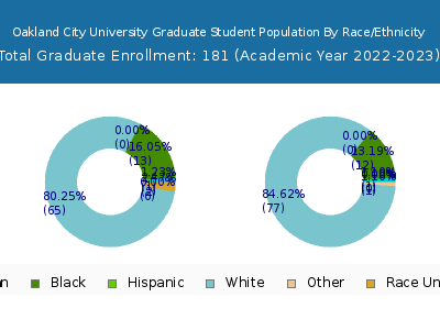 Oakland City University 2023 Graduate Enrollment by Gender and Race chart