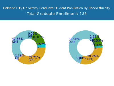 Oakland City University 2025 Graduate Enrollment by Gender and Race chart