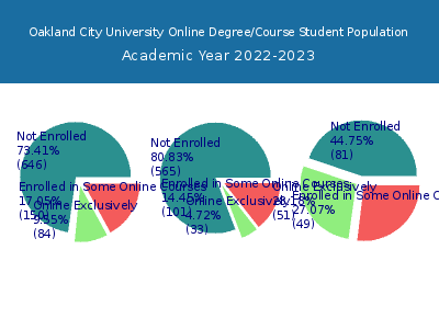 Oakland City University 2023 Online Student Population chart