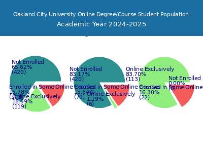 Oakland City University 2025 Online Student Population chart