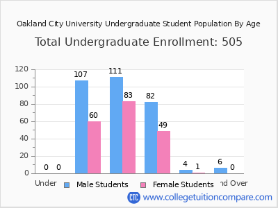 Oakland City University 2025 Undergraduate Enrollment by Age chart