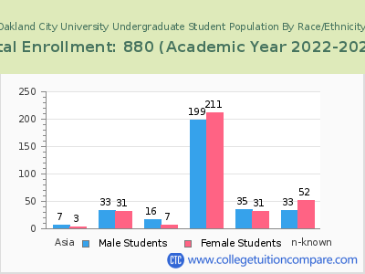 Oakland City University 2023 Undergraduate Enrollment by Gender and Race chart