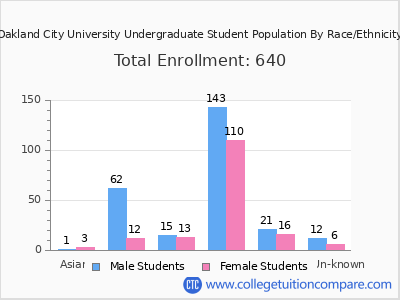 Oakland City University 2025 Undergraduate Enrollment by Gender and Race chart