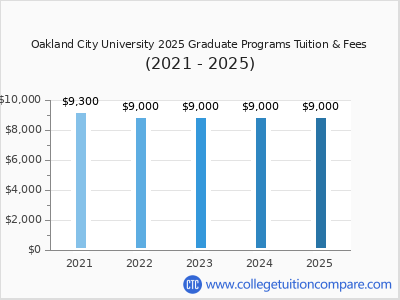 Oakland City University 2025 graduate tuition chart