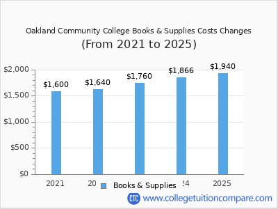 Oakland Community College 2025 books & supplies cost chart