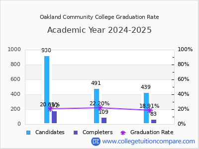 Oakland Community College graduation rate by gender