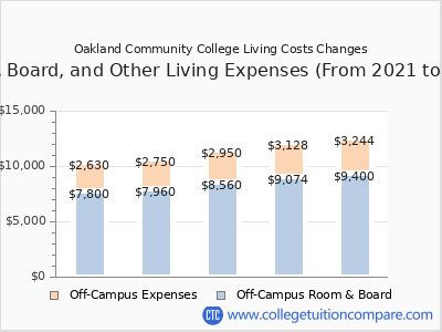 Oakland Community College 2025 room & board cost chart