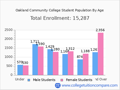 Oakland Community College 2025 Student Population by Age chart