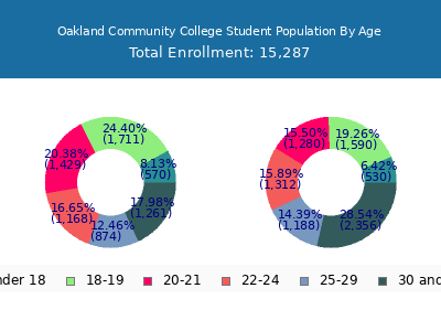 Oakland Community College 2025 Student Population Age Diversity Pie chart