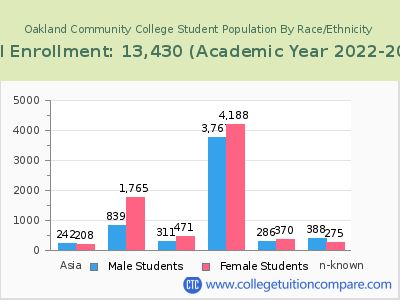 Oakland Community College 2023 Student Population by Gender and Race chart