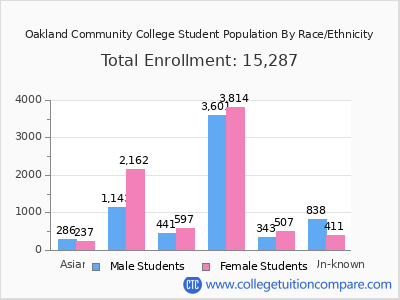 Oakland Community College 2025 Student Population by Gender and Race chart