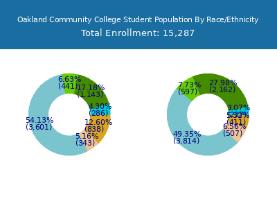 Oakland Community College 2025 Student Population by Gender and Race chart