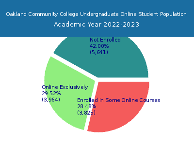 Oakland Community College 2023 Online Student Population chart