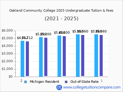 Oakland Community College 2025 undergraduate tuition chart