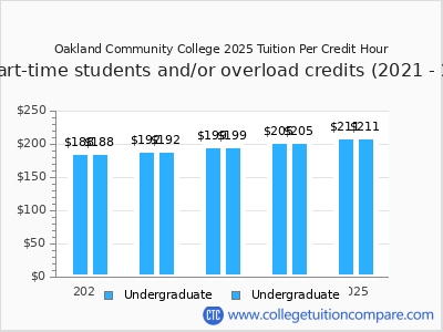 Oakland Community College 2025 cost per credit hour chart