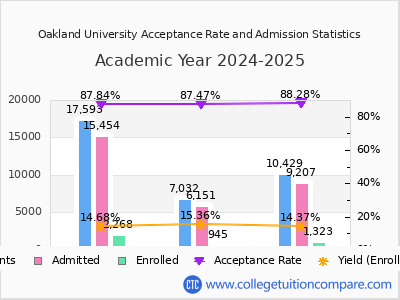 Oakland University 2025 Acceptance Rate By Gender chart