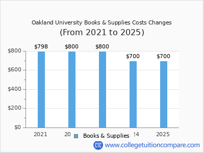 Oakland University 2025 books & supplies cost chart
