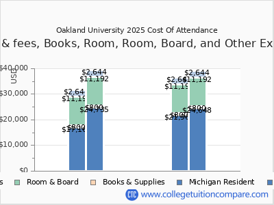 Oakland University 2025 COA (cost of attendance) chart