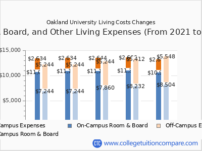 Oakland University 2025 room & board cost chart