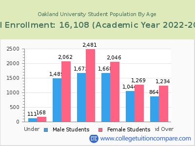 Oakland University 2023 Student Population by Age chart