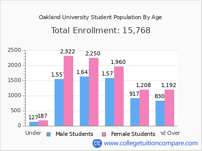 Oakland University 2025 Student Population by Age chart