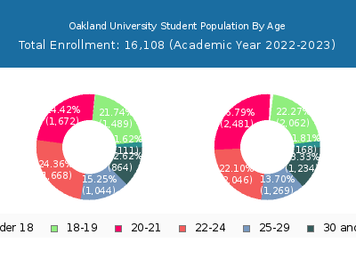 Oakland University 2023 Student Population Age Diversity Pie chart