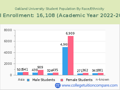 Oakland University 2023 Student Population by Gender and Race chart