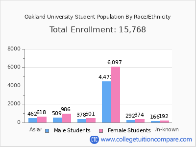 Oakland University 2025 Student Population by Gender and Race chart