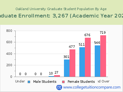 Oakland University 2023 Graduate Enrollment by Age chart