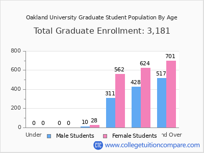 Oakland University 2025 Graduate Enrollment by Age chart