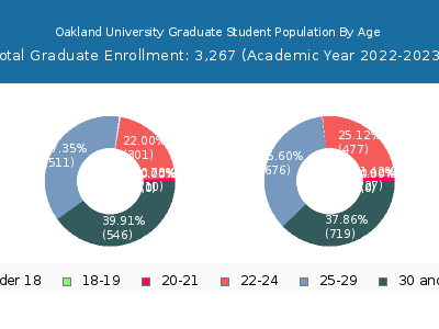 Oakland University 2023 Graduate Enrollment Age Diversity Pie chart